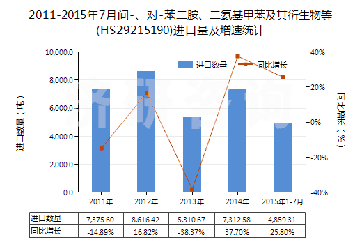 2011-2015年7月間-、對(duì)-苯二胺、二氨基甲苯及其衍生物等(HS29215190)進(jìn)口量及增速統(tǒng)計(jì)
